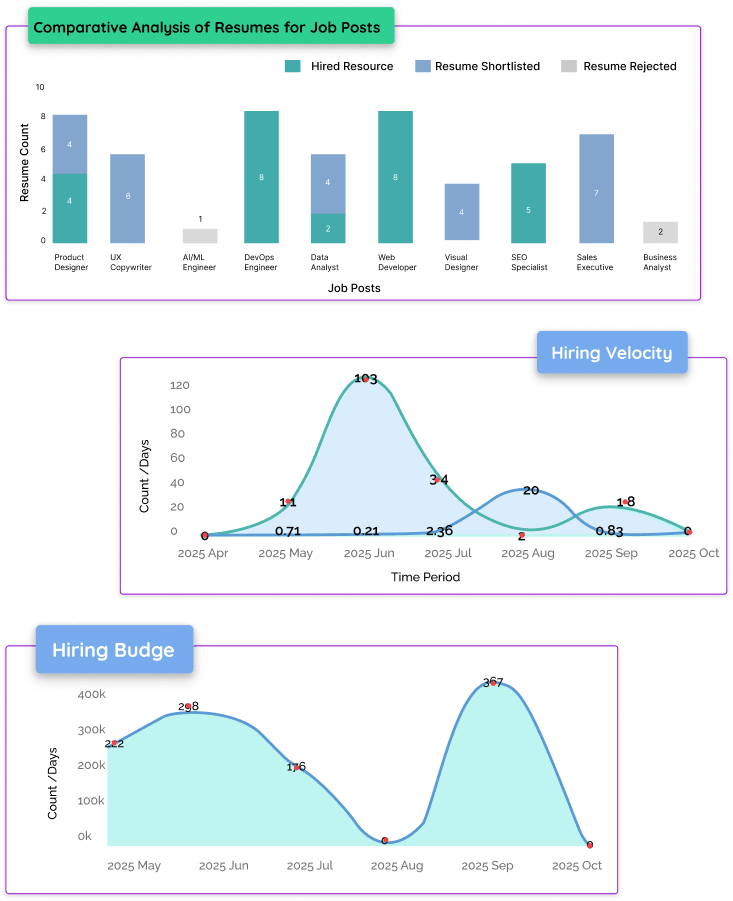 Dashboard showing contract lifecycle management and workforce tracking