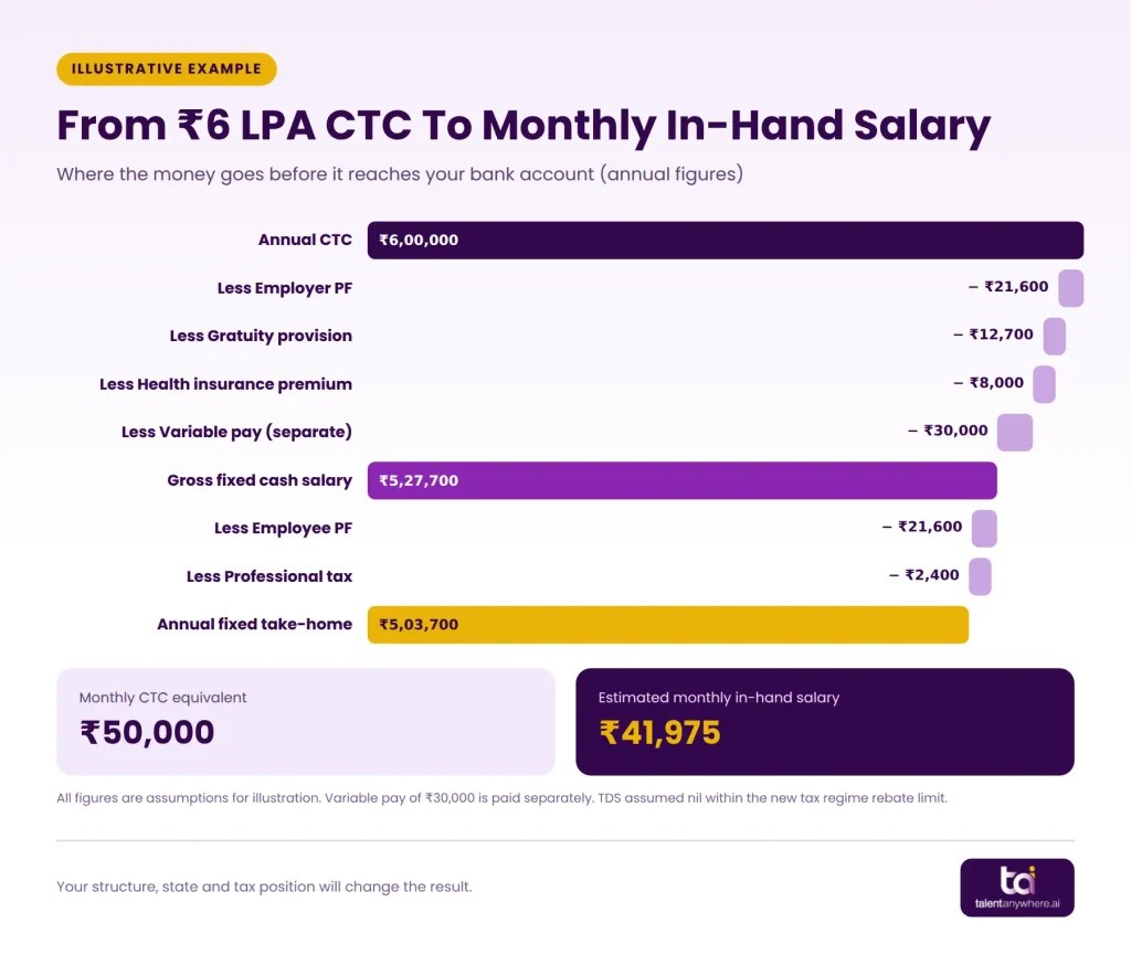 Infographic showing how a 6 LPA CTC reduces to an estimated monthly in-hand salary of 41,975 rupees after employer and employee deductions