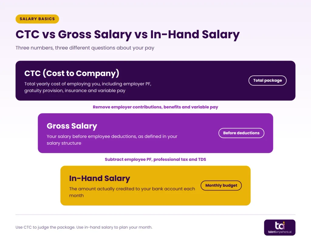 Infographic comparing CTC, gross salary and in-hand salary as three tiers from total employer cost to monthly take-home pay