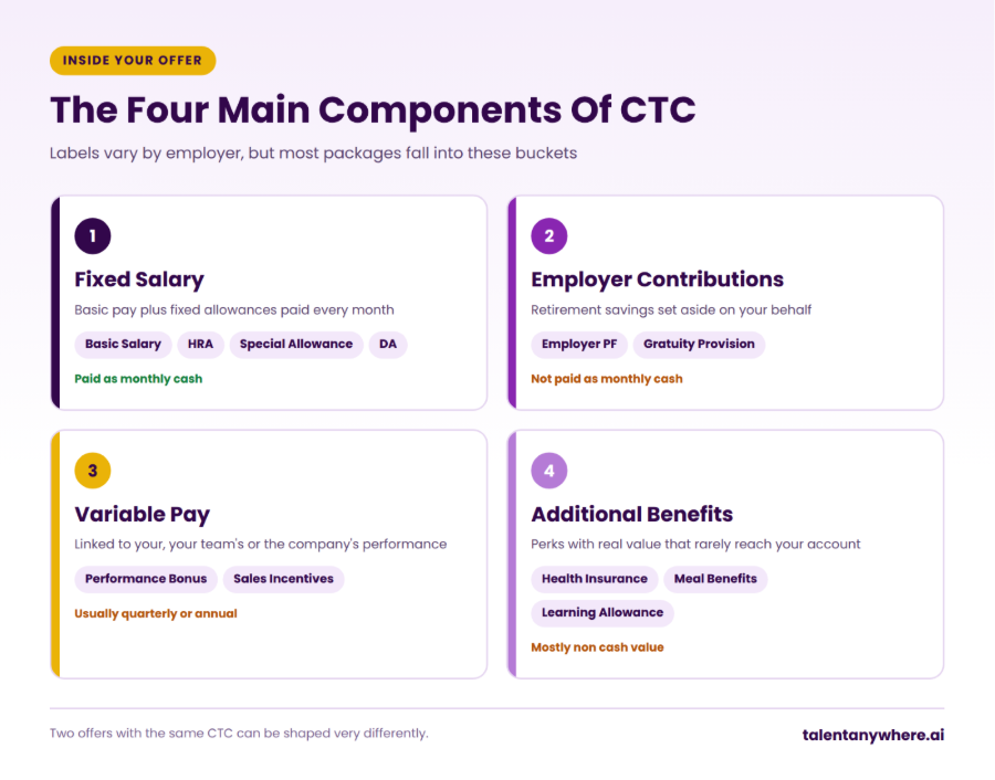 Infographic showing the four main components of CTC, fixed salary, employer contributions, variable pay and additional benefits