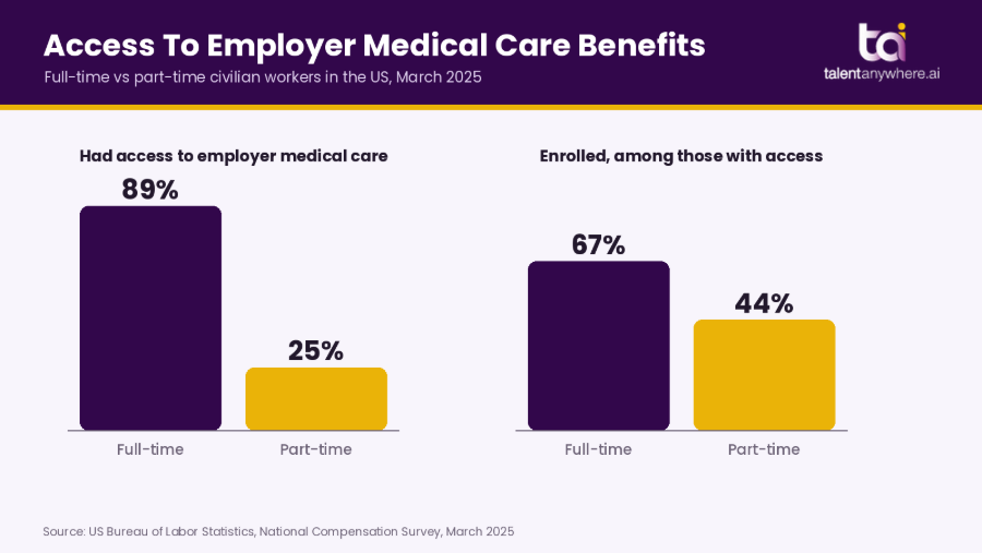 Medical Benefits Access