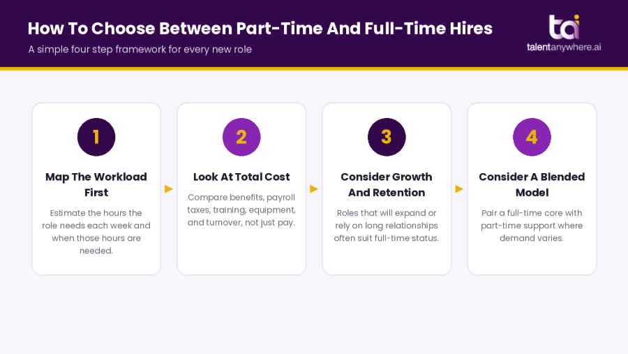 Choosing Part-Time Or Full-Time