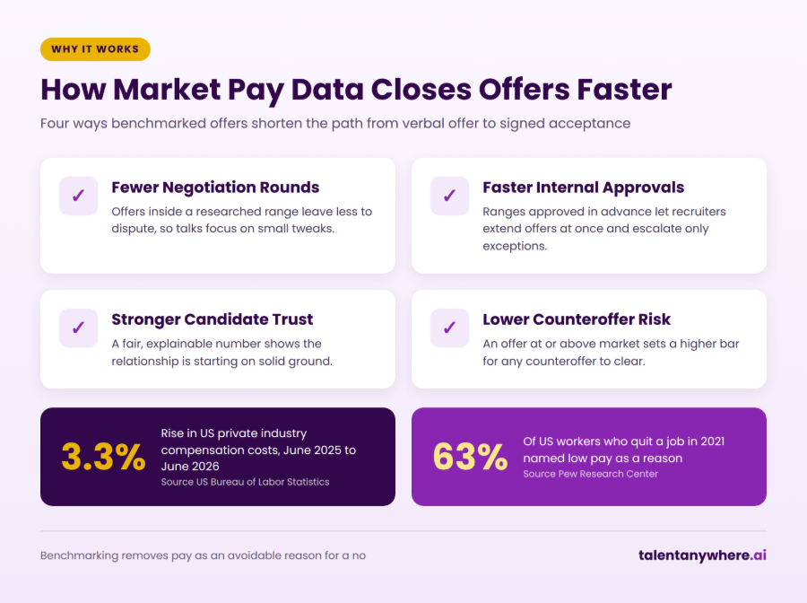 Infographic showing four ways market pay data closes offers faster, with BLS and Pew Research statistics on pay