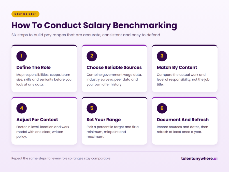 Infographic of the six step salary benchmarking process from defining the role to refreshing pay ranges