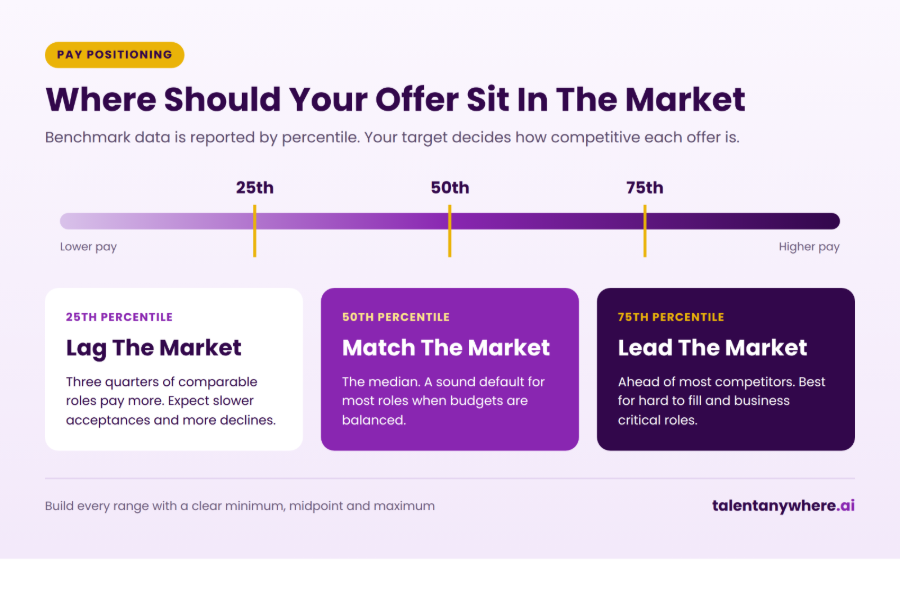 Infographic comparing 25th, 50th and 75th percentile pay positioning for lagging, matching and leading the market