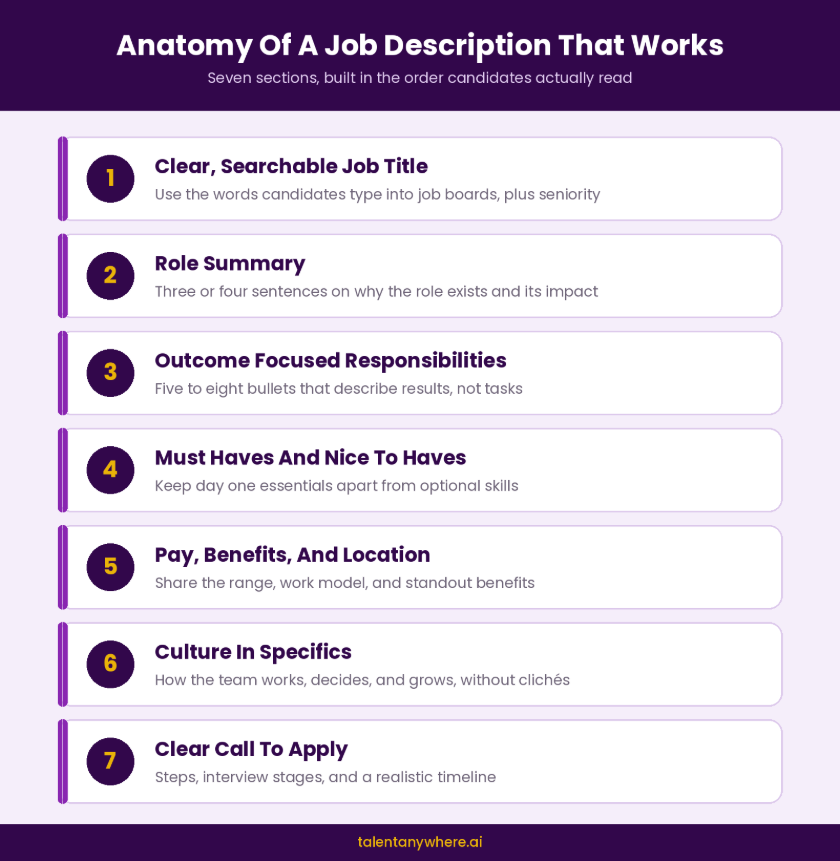 Infographic of the seven sections of a job description