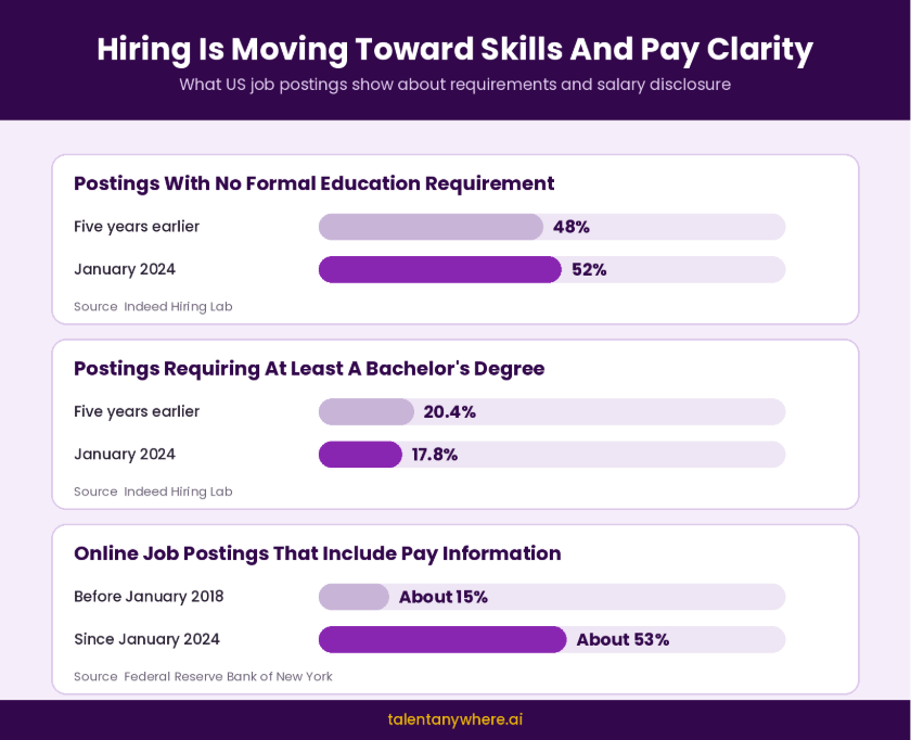Infographic on degree requirements and pay transparency in US job postings