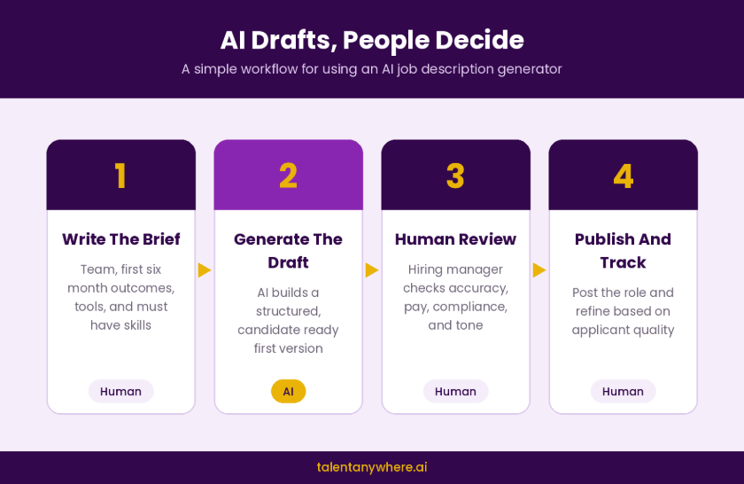 Four step AI job description generator workflow with human review