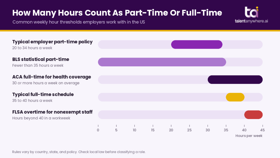 Part-Time And Full-Time Hours
